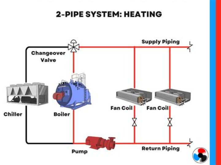 What is a 2 pipe HVAC system?