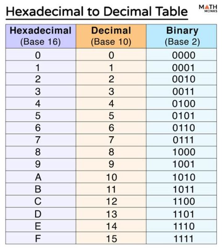 What is a decimal 10 in hex?