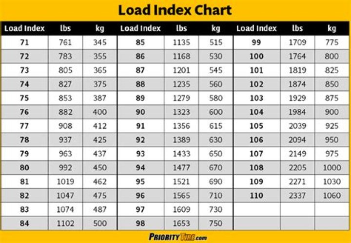 What is a good load index?