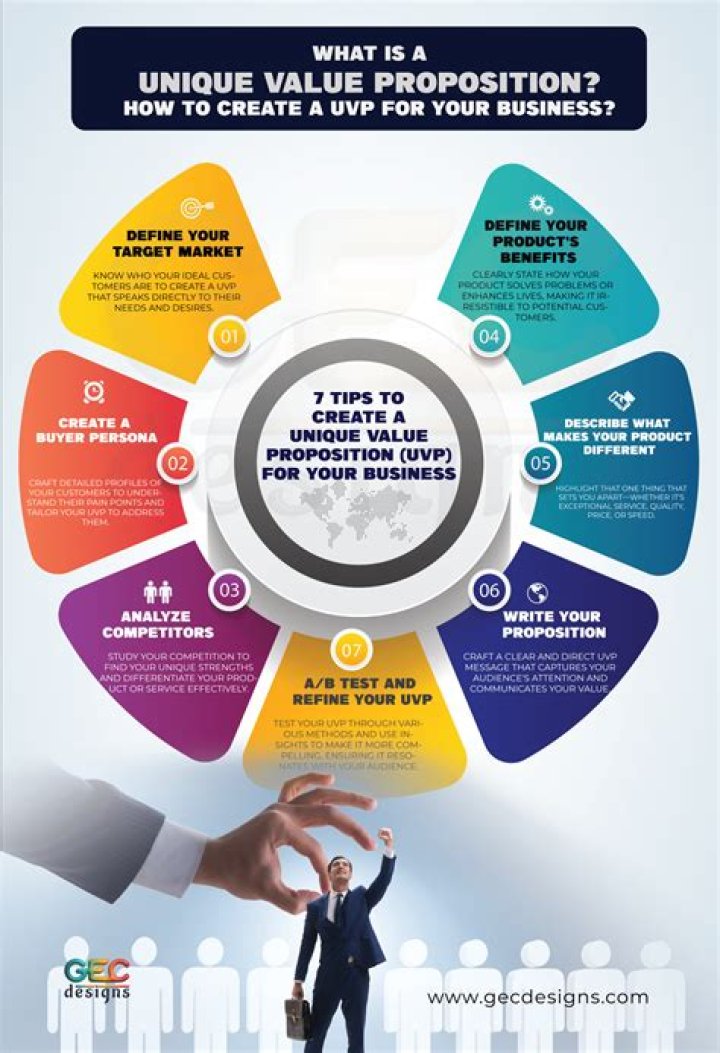 What is a unique value proposition real estate?