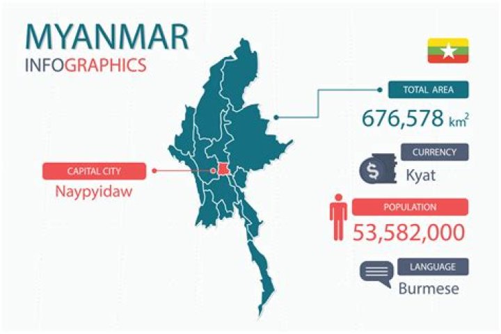 What is about Myanmar now?