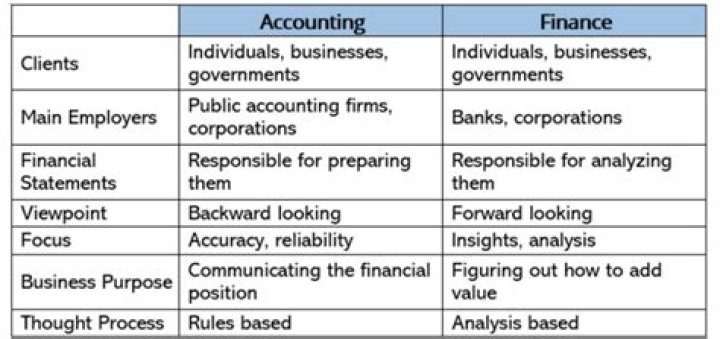 What is accounting/business analysis?