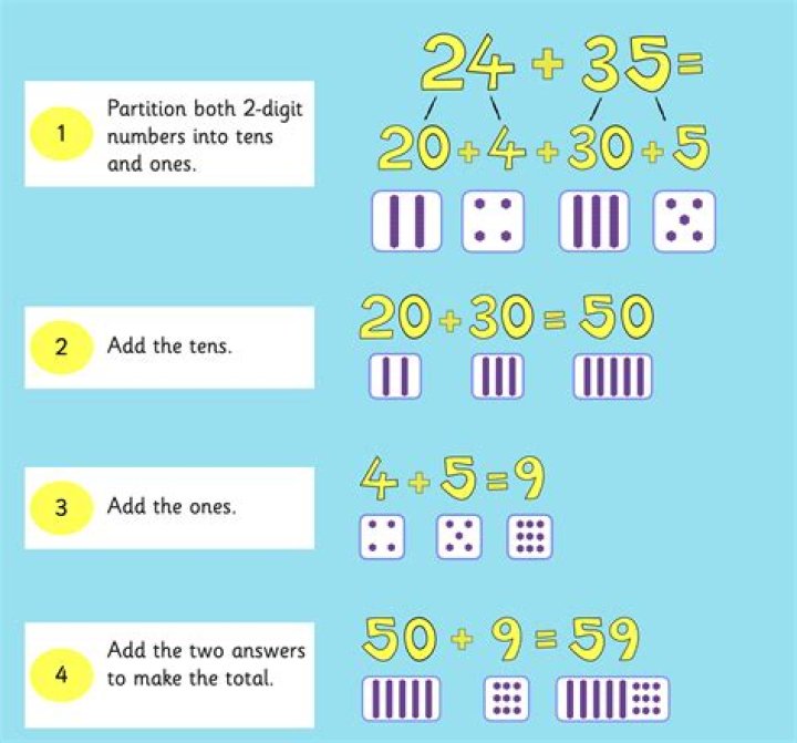 What is addition by partitioning?