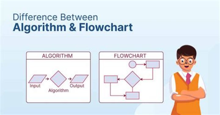 What is algorithm and flowchart example?