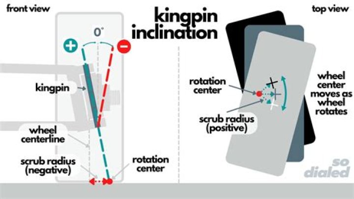 What is Castor Camber and kingpin inclination?