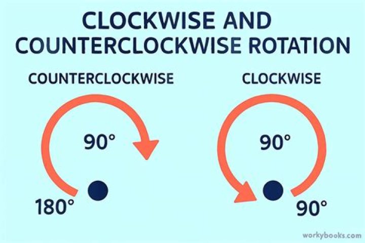 What is clockwise rotation and anticlockwise rotation?