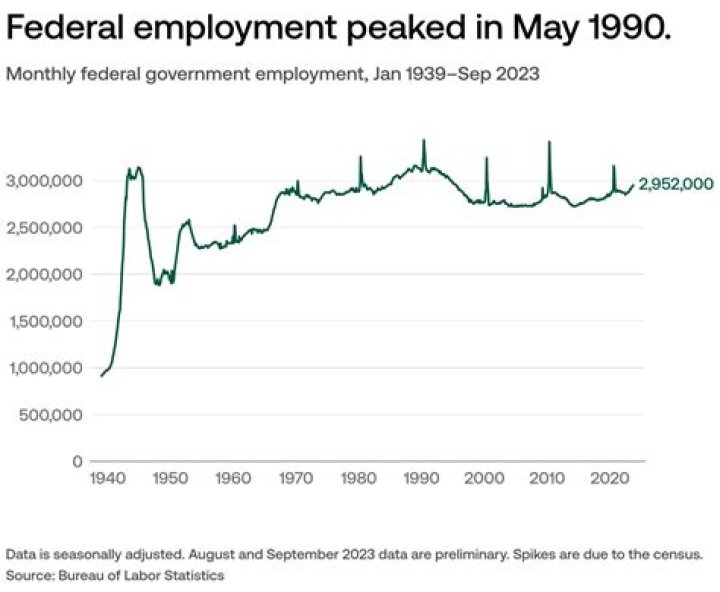 What is considered federal employment?