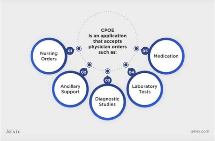 What is CPOE training?