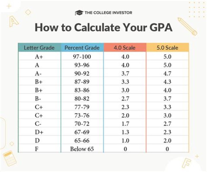 What is cumulative high school GPA?