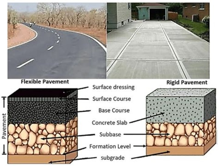 What is design of flexible pavement?