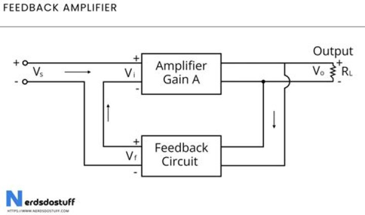 What is feedback in an amplifier?