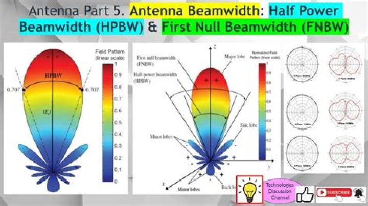 What is half-power beamwidth in antenna?