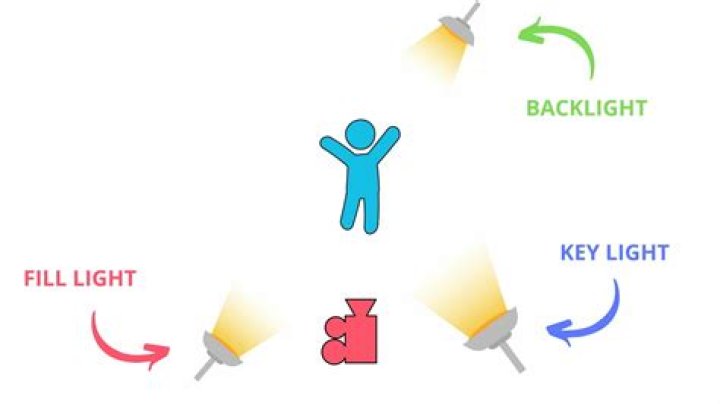 What is key light and fill light?