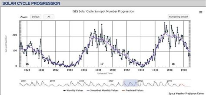 What is meant by solar cycle?