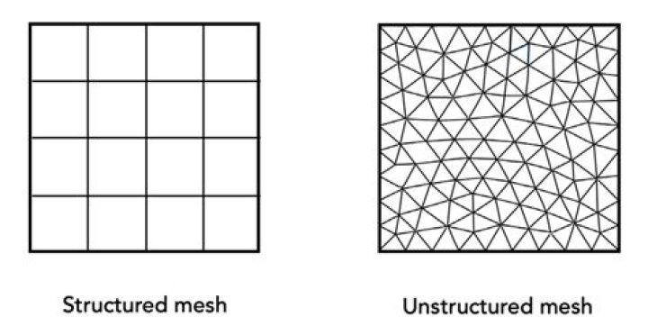 What is meshing in engineering?