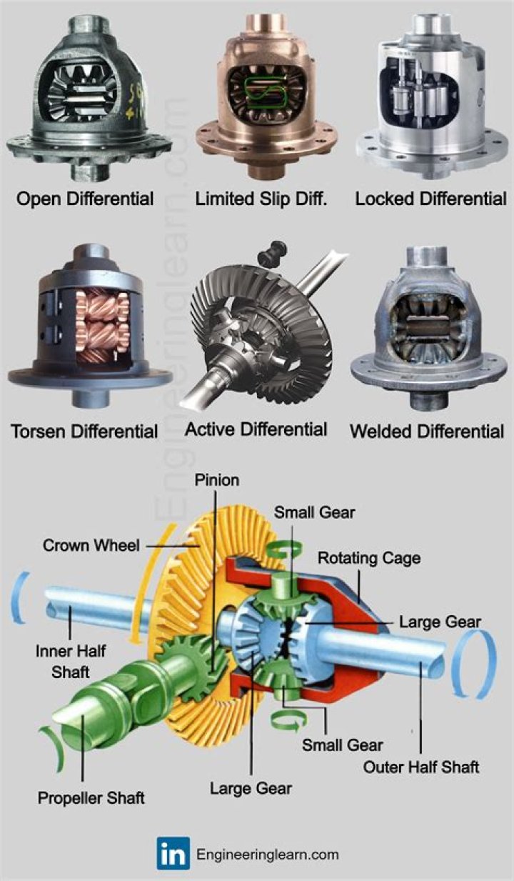 What is no slip differential?