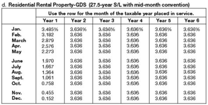 What is non residential real property depreciation?