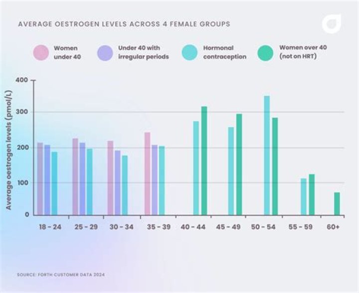 What is oestradiol (E2)?