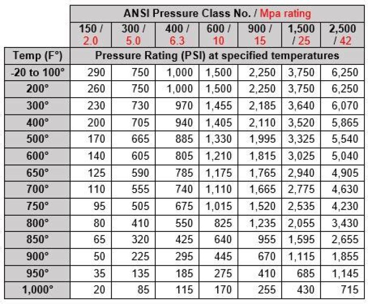 What is PN 40 pressure rating?