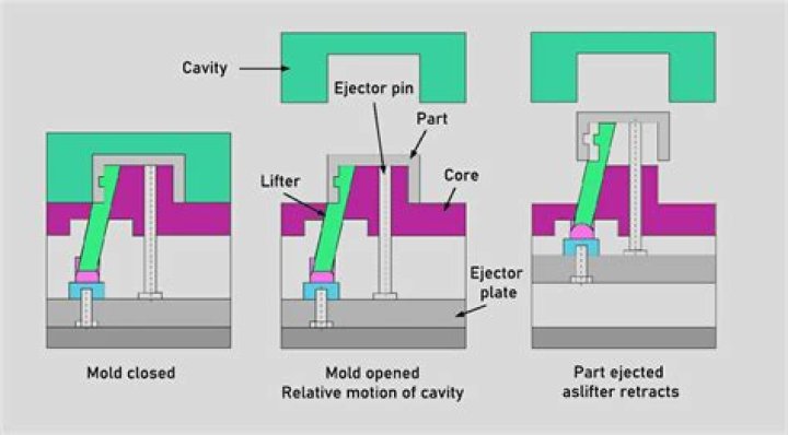 What is rotrotational molding?
