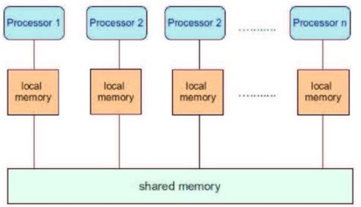 What is shared memory in C#?