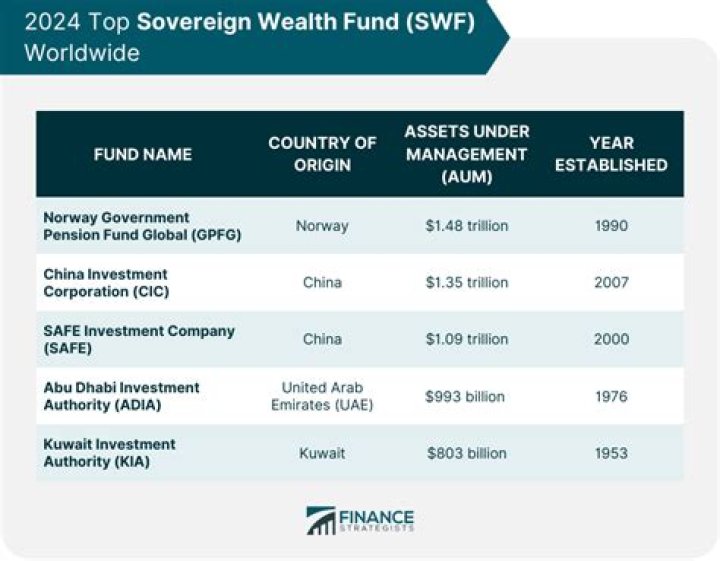 What is south Korea sovereign wealth fund?