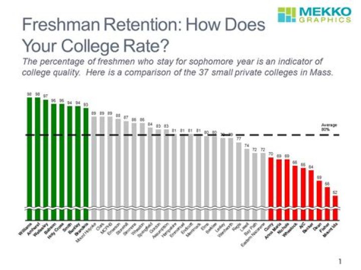 What is the average freshman retention rate?