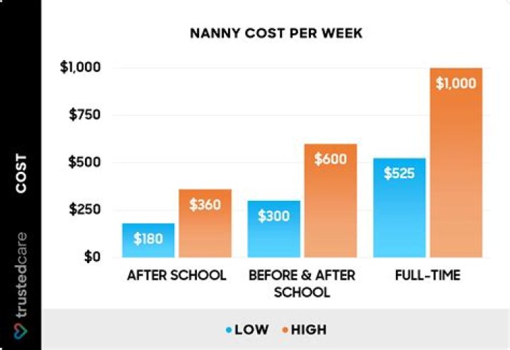 What is the average weekly rate for a nanny?
