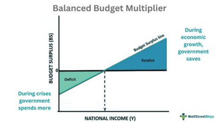 What is the balanced budget multiplier theory?