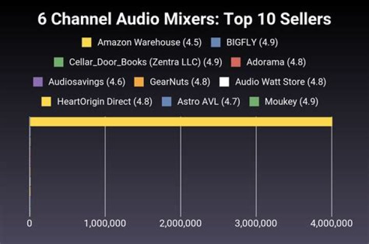 What is the best 6 channel mixer?