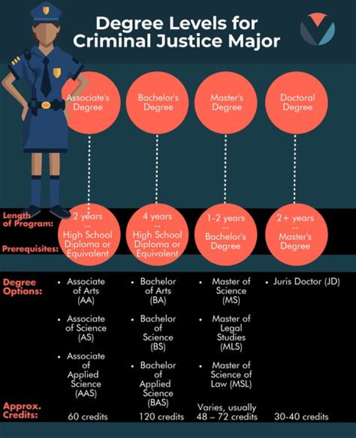 What is the best degree for criminal justice?