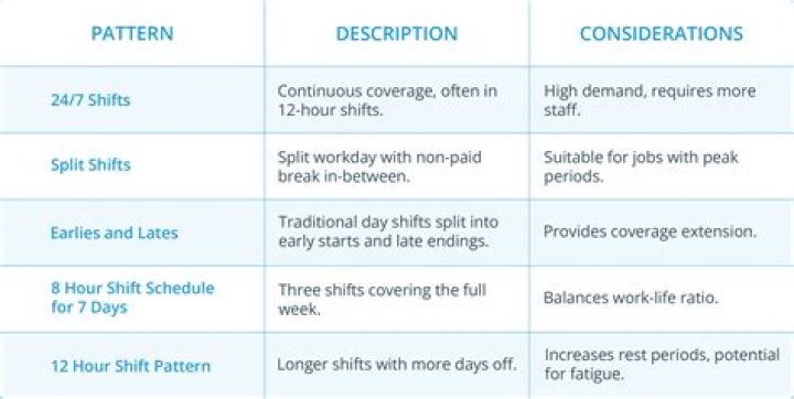 What is the best shift pattern to work?