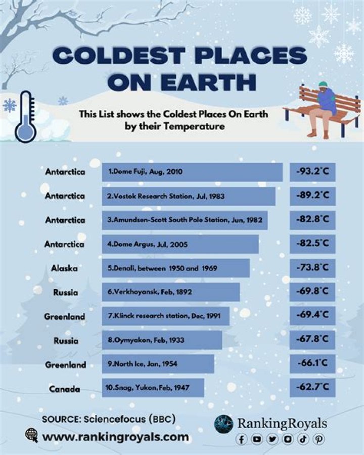 What is the coldest month in South Dakota?