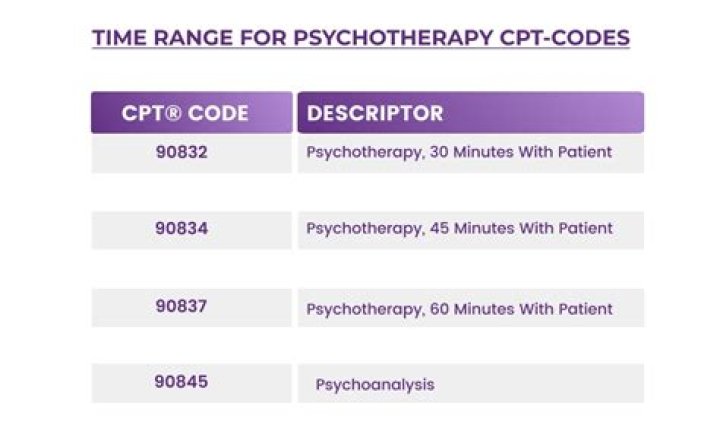 What is the CPT code for individual psychotherapy?