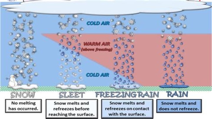 What is the difference between sleet and freezing rain for kids?