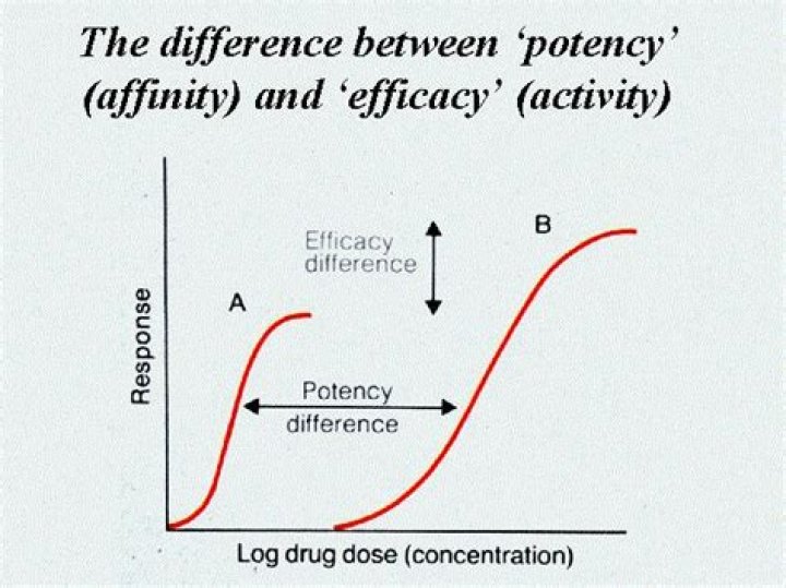 What is the different between efficacy and potency?