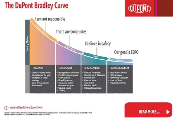 What is the DuPont Bradley Curve?