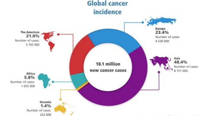 What is the global statistics for cancer?