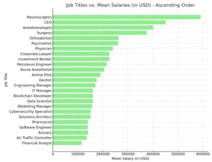 What is the highest paid writing job?