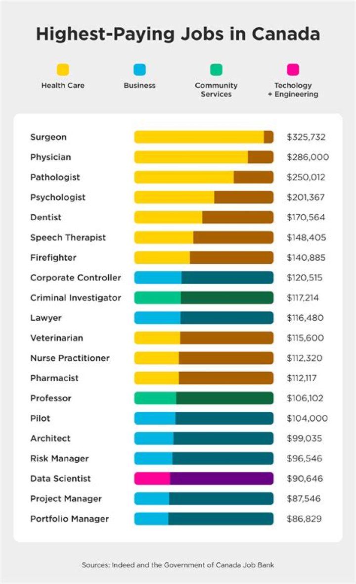What is the highest paying job in 2021?