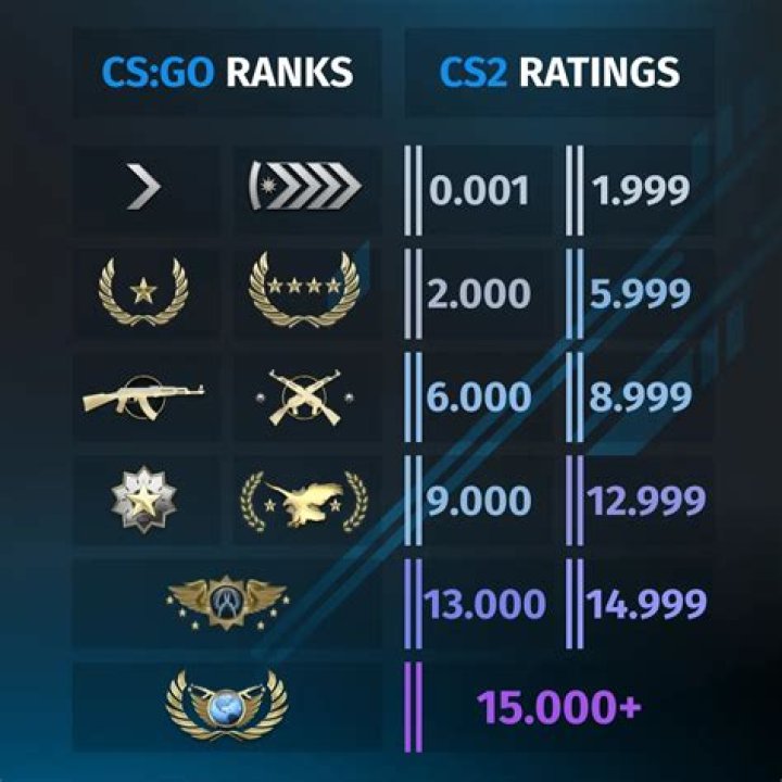 What is the highest rank in CS GO?