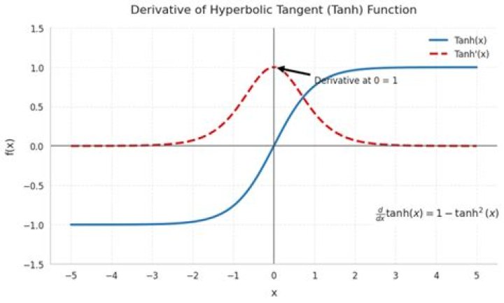 What is the integral of tanh?