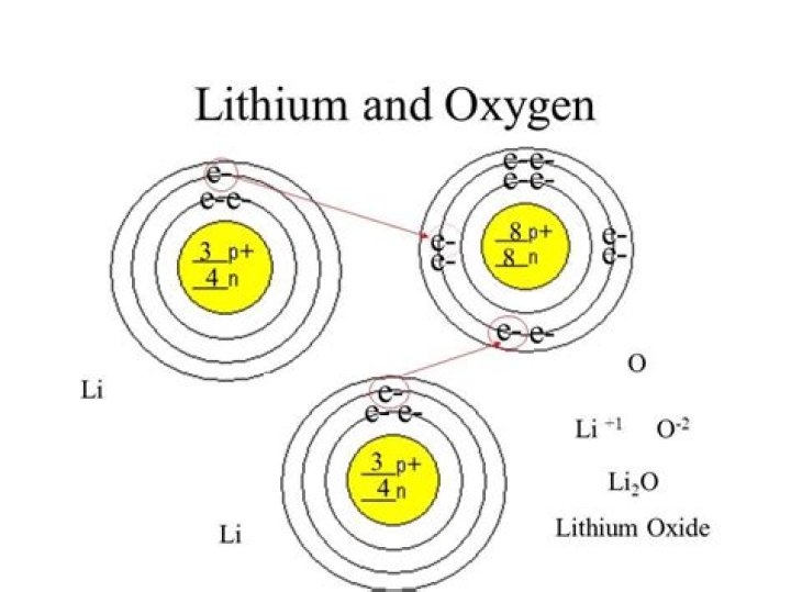 What is the Lewis electron dot structure of lithium and oxygen?