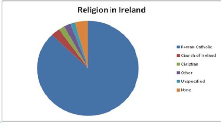 What is the main religion of Ireland?