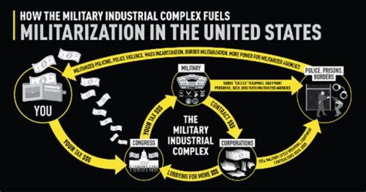 What is the military-industrial complex simple definition?