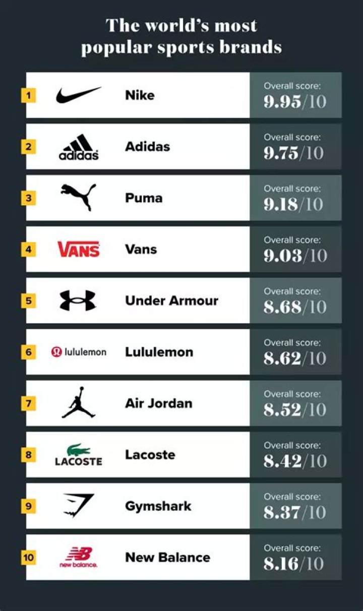 What is the most popular sport brand in the UK?