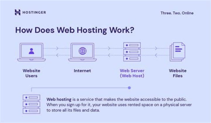 What is the most popular web hosting service?