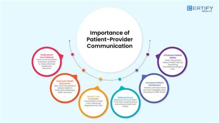 What is the patient-provider communication model?