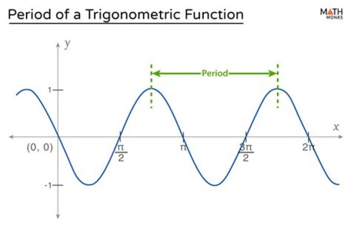 What is the period of a digit?