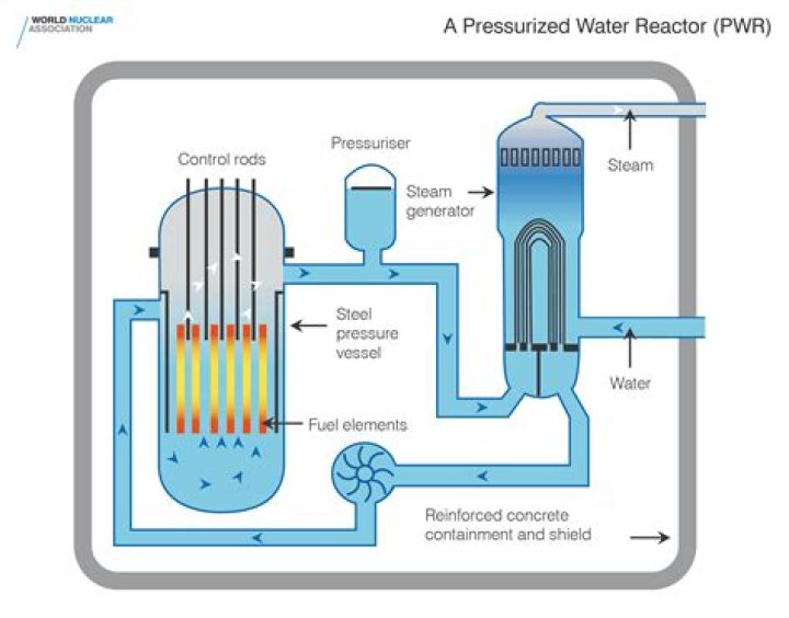 What is the principle of pressurized water reactor?